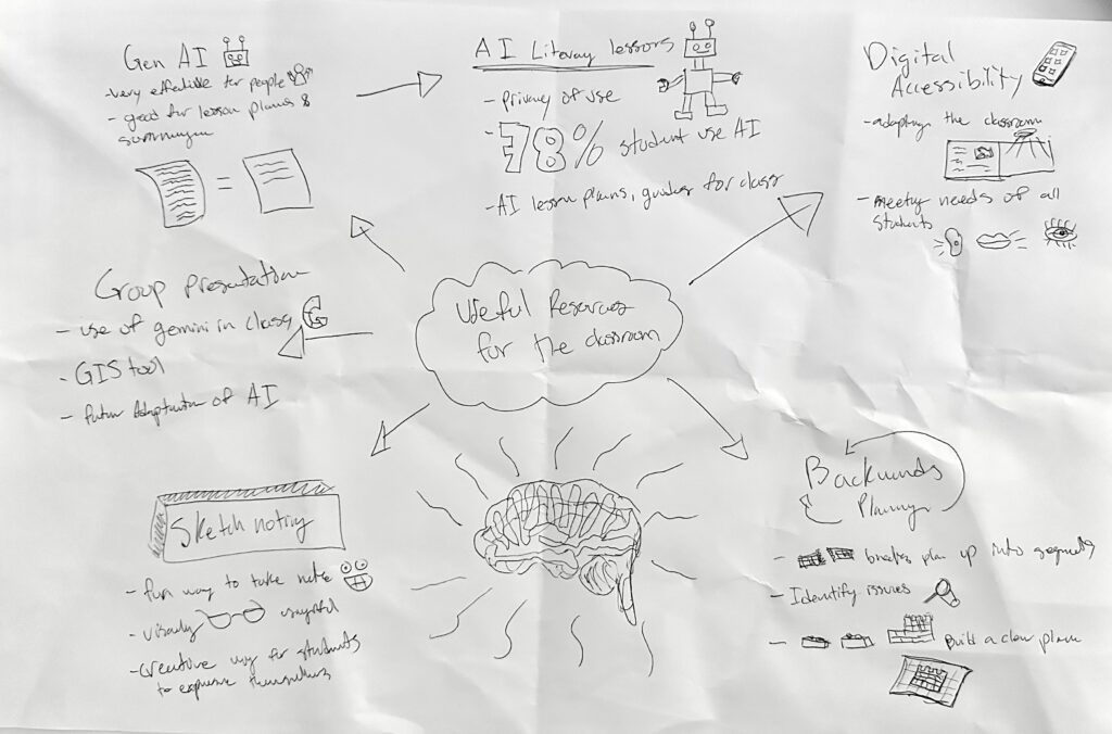 sketch note on useful resources for the classroom